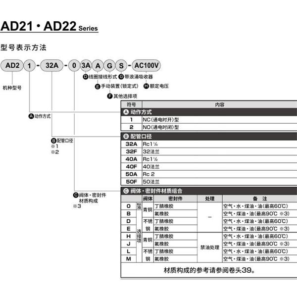 CKD喜開理先導(dǎo)突跳式2通電磁閥流體閥AD22-40F-B3A-AC100V