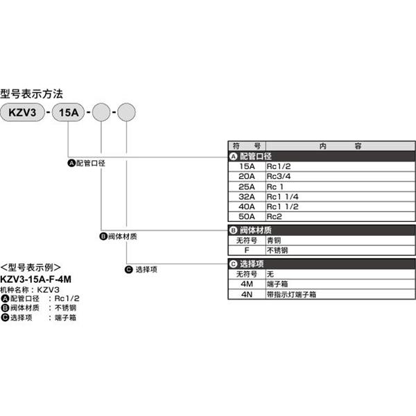 CKD喜開理先導(dǎo)突跳式2通電磁閥流體閥KZV3-20A