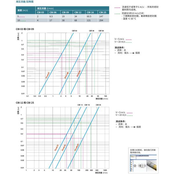 瑞士STAUBLI史陶比爾無(wú)泄漏溫度控制快速接頭CBI 16.7204/IA/BF