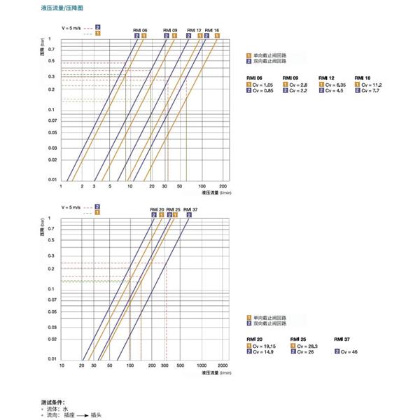 瑞士STAUBLI史陶比爾模塊式溫度控制快速接頭RMI12.7152/JV